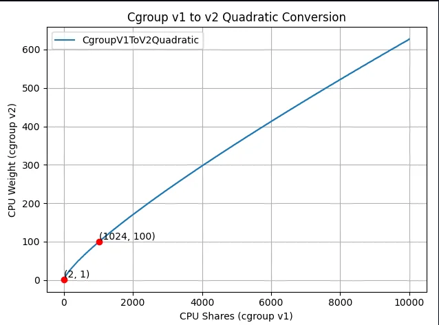 2025-10-25-new-cgroup-v1-to-v2-conversion-formula-new-conversion-zoom.png
