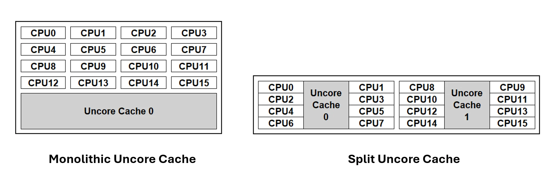Diagram showing monolithic cache on the left and split cache on the right