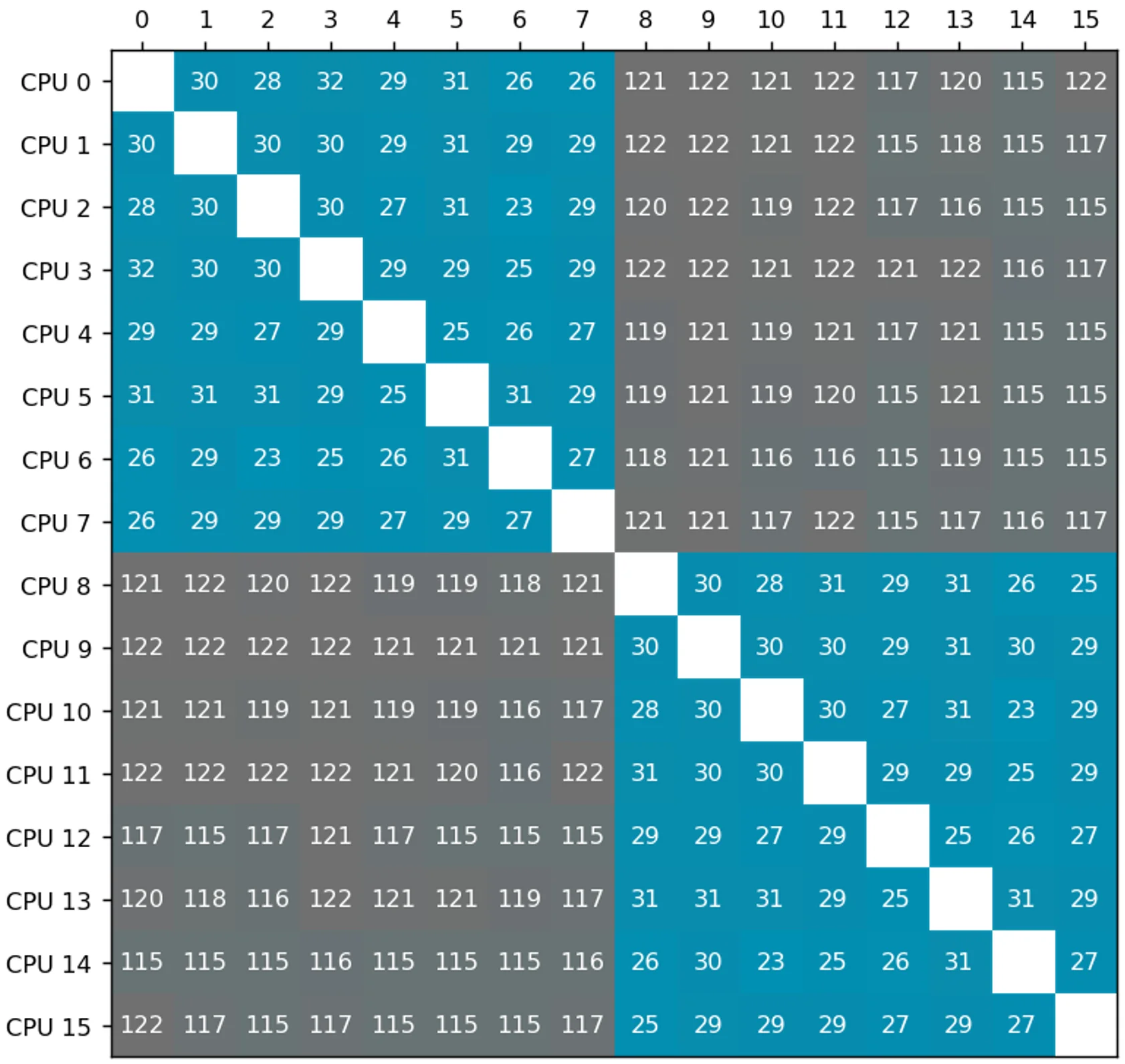 Table showing CPU-to-CPU latency figures